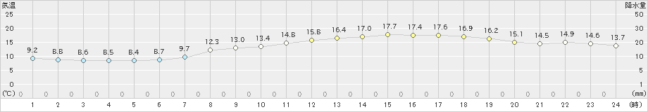 今治(>2024年04月06日)のアメダスグラフ