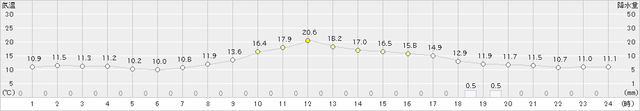 久万(>2024年04月06日)のアメダスグラフ