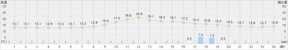 大洲(>2024年04月06日)のアメダスグラフ