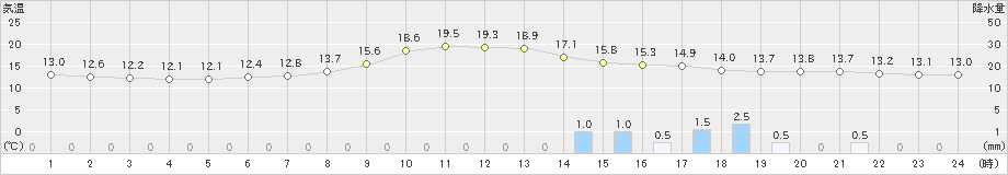 近永(>2024年04月06日)のアメダスグラフ