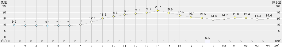 宗像(>2024年04月06日)のアメダスグラフ