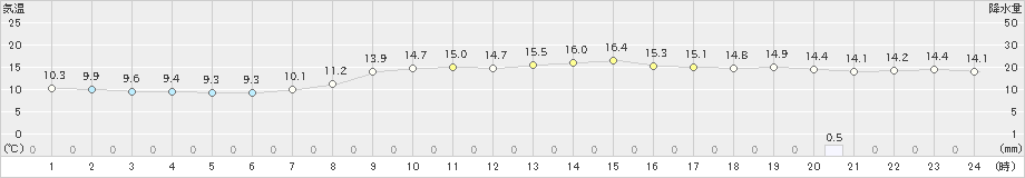 行橋(>2024年04月06日)のアメダスグラフ