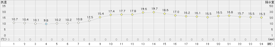 前原(>2024年04月06日)のアメダスグラフ