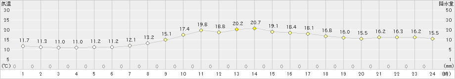 博多(>2024年04月06日)のアメダスグラフ