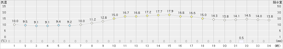 添田(>2024年04月06日)のアメダスグラフ