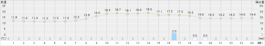 黒木(>2024年04月06日)のアメダスグラフ