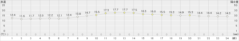 平戸(>2024年04月06日)のアメダスグラフ