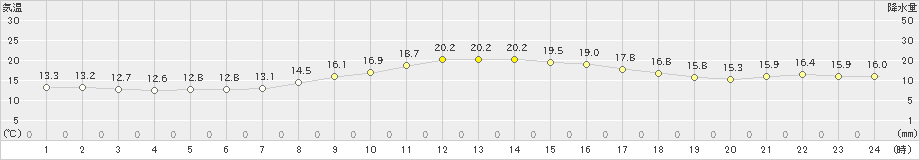 佐世保(>2024年04月06日)のアメダスグラフ