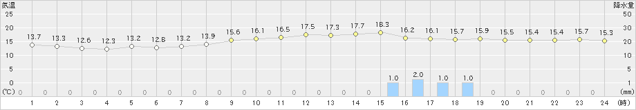 大村(>2024年04月06日)のアメダスグラフ