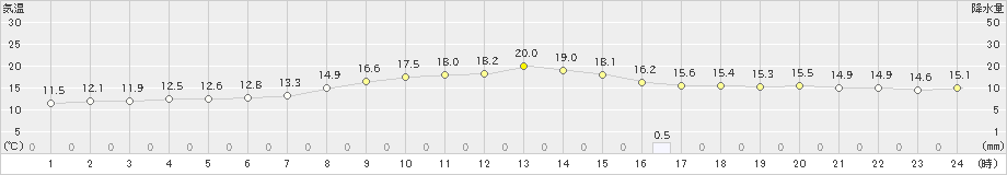 福江(>2024年04月06日)のアメダスグラフ