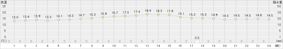 上大津(>2024年04月06日)のアメダスグラフ