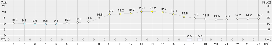 嬉野(>2024年04月06日)のアメダスグラフ