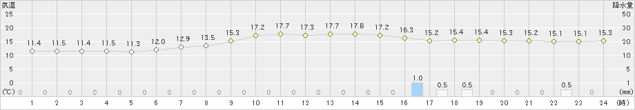 川副(>2024年04月06日)のアメダスグラフ