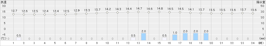 高千穂(>2024年04月06日)のアメダスグラフ