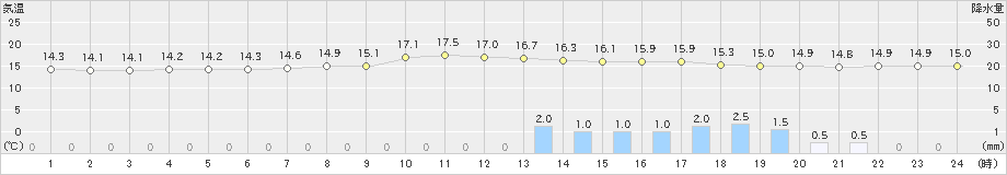 古江(>2024年04月06日)のアメダスグラフ