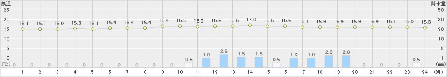 西都(>2024年04月06日)のアメダスグラフ