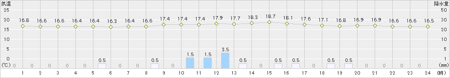 加世田(>2024年04月06日)のアメダスグラフ