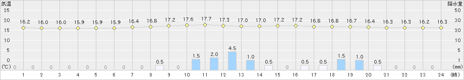 喜入(>2024年04月06日)のアメダスグラフ