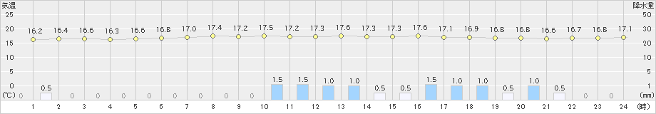 指宿(>2024年04月06日)のアメダスグラフ