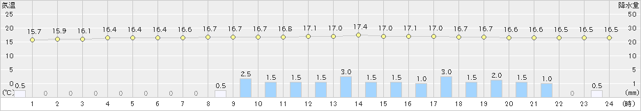 内之浦(>2024年04月06日)のアメダスグラフ