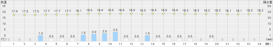 種子島(>2024年04月06日)のアメダスグラフ