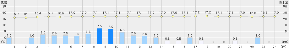 中種子(>2024年04月06日)のアメダスグラフ