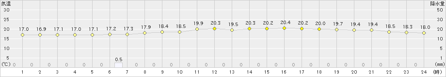 中之島(>2024年04月06日)のアメダスグラフ