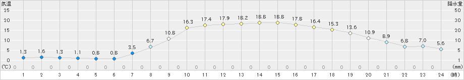 旭川(>2024年04月07日)のアメダスグラフ