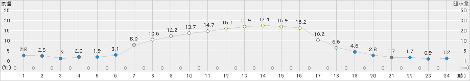 達布(>2024年04月07日)のアメダスグラフ