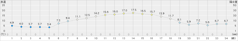 厚田(>2024年04月07日)のアメダスグラフ