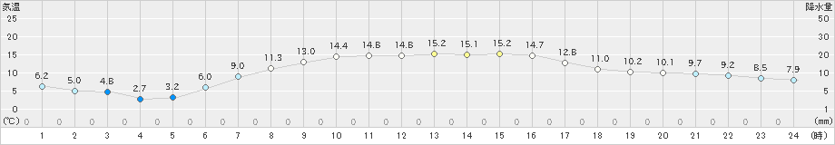 新篠津(>2024年04月07日)のアメダスグラフ