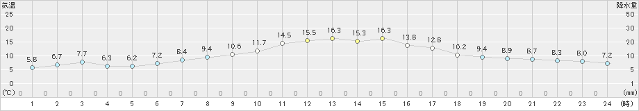 石狩(>2024年04月07日)のアメダスグラフ