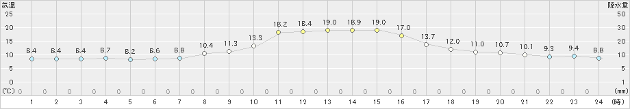 札幌(>2024年04月07日)のアメダスグラフ