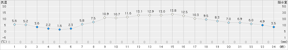 秩父別(>2024年04月07日)のアメダスグラフ