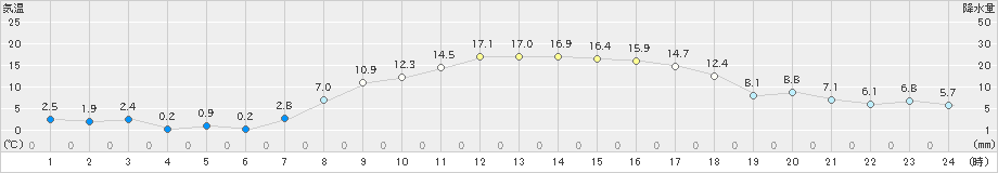 深川(>2024年04月07日)のアメダスグラフ