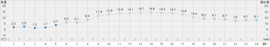 月形(>2024年04月07日)のアメダスグラフ