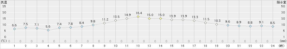 夕張(>2024年04月07日)のアメダスグラフ