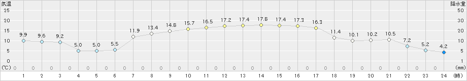 余市(>2024年04月07日)のアメダスグラフ