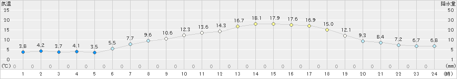 小樽(>2024年04月07日)のアメダスグラフ