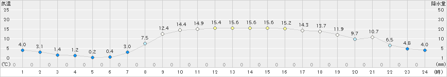 倶知安(>2024年04月07日)のアメダスグラフ