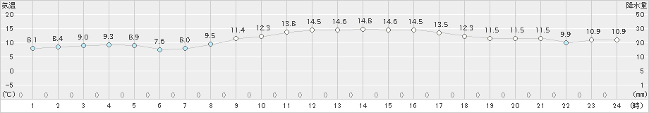 寿都(>2024年04月07日)のアメダスグラフ