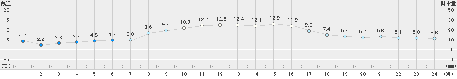 真狩(>2024年04月07日)のアメダスグラフ