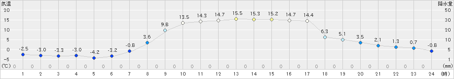 喜茂別(>2024年04月07日)のアメダスグラフ