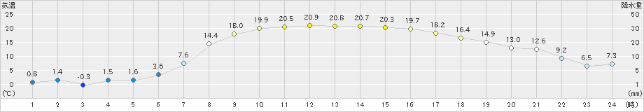 紋別小向(>2024年04月07日)のアメダスグラフ