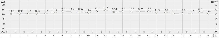 斜里(>2024年04月07日)のアメダスグラフ