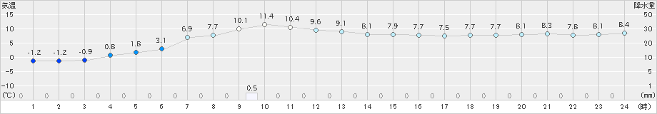 別海(>2024年04月07日)のアメダスグラフ