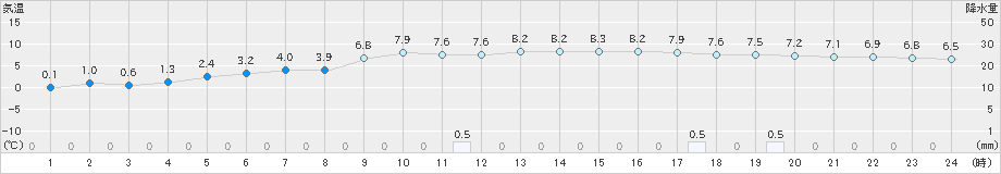 中徹別(>2024年04月07日)のアメダスグラフ