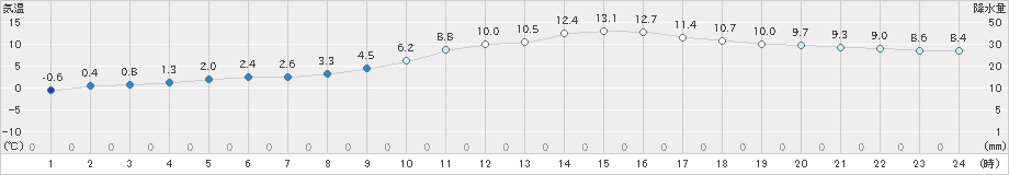 本別(>2024年04月07日)のアメダスグラフ