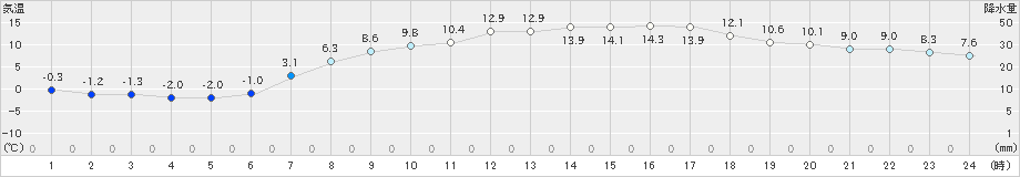 新得(>2024年04月07日)のアメダスグラフ