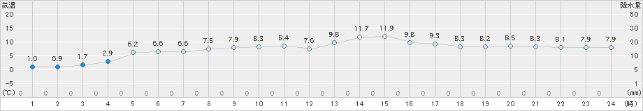 浦幌(>2024年04月07日)のアメダスグラフ